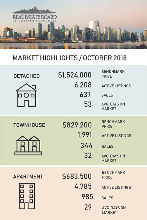 Oct 2018 Market Statatistics Greater Vancouver